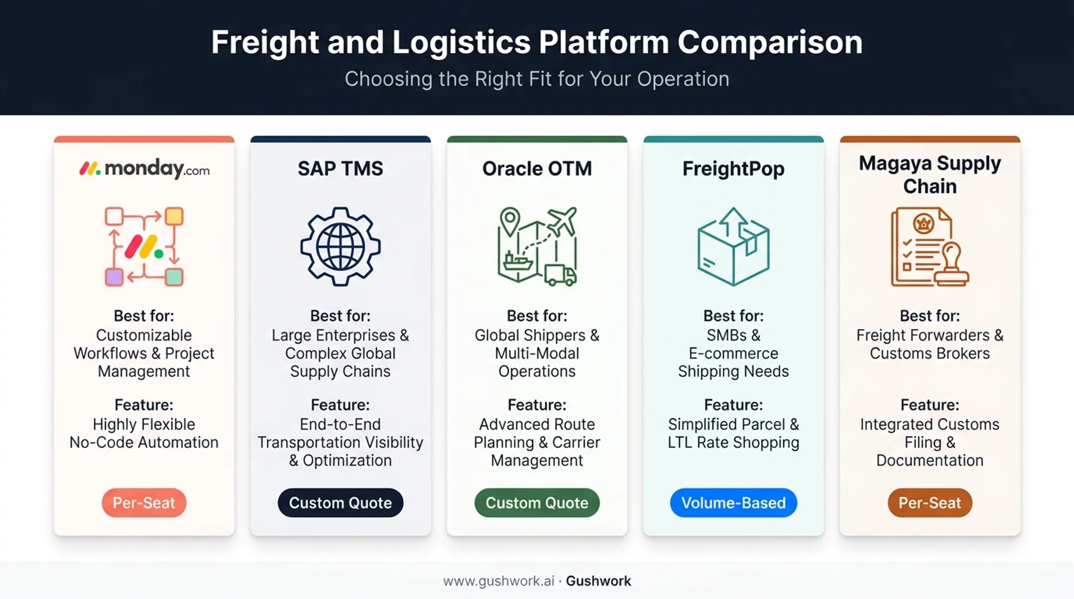 Comparison of five logistics software platforms by use case and pricing model