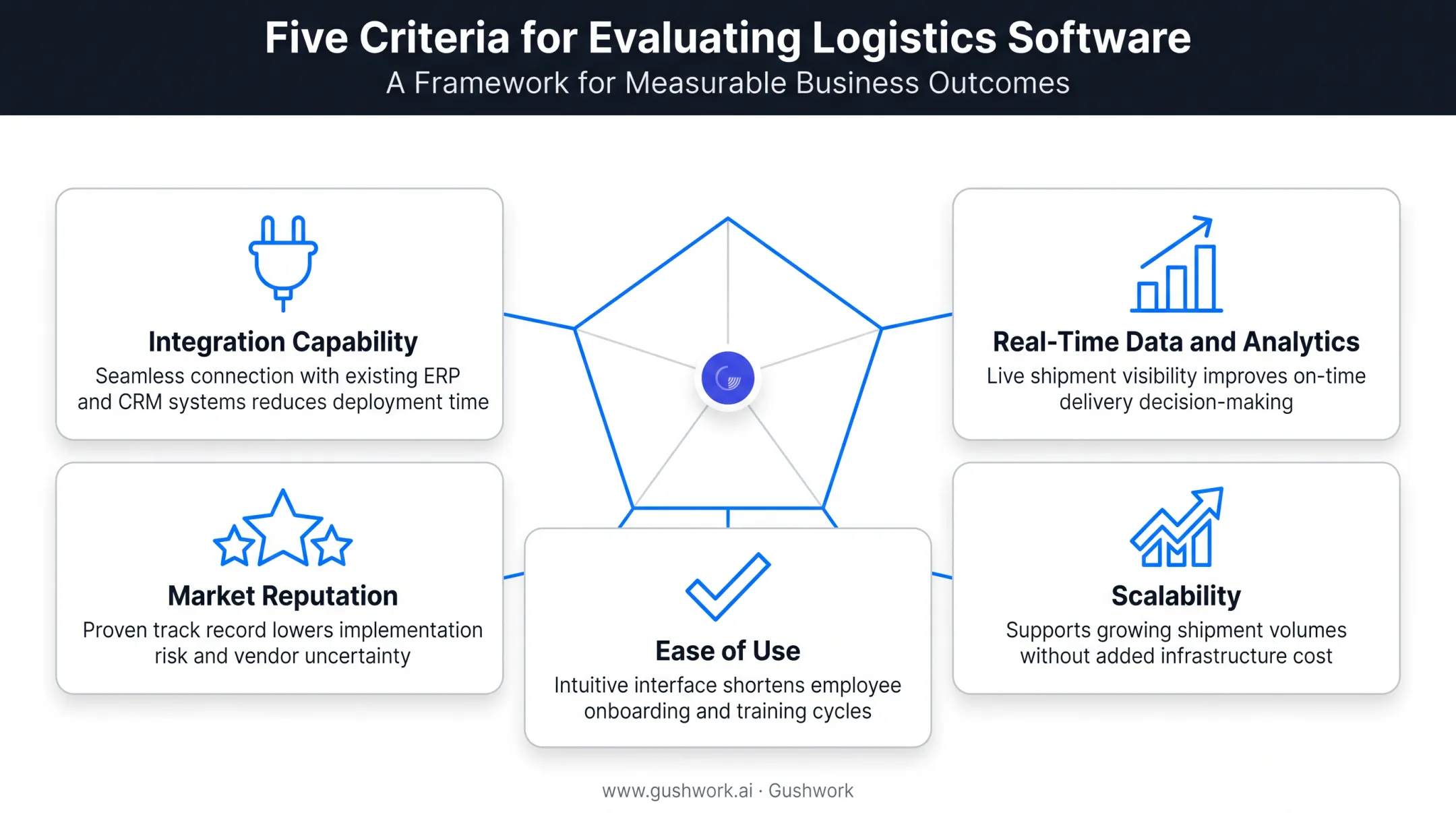 Five evaluation criteria for selecting logistics management software