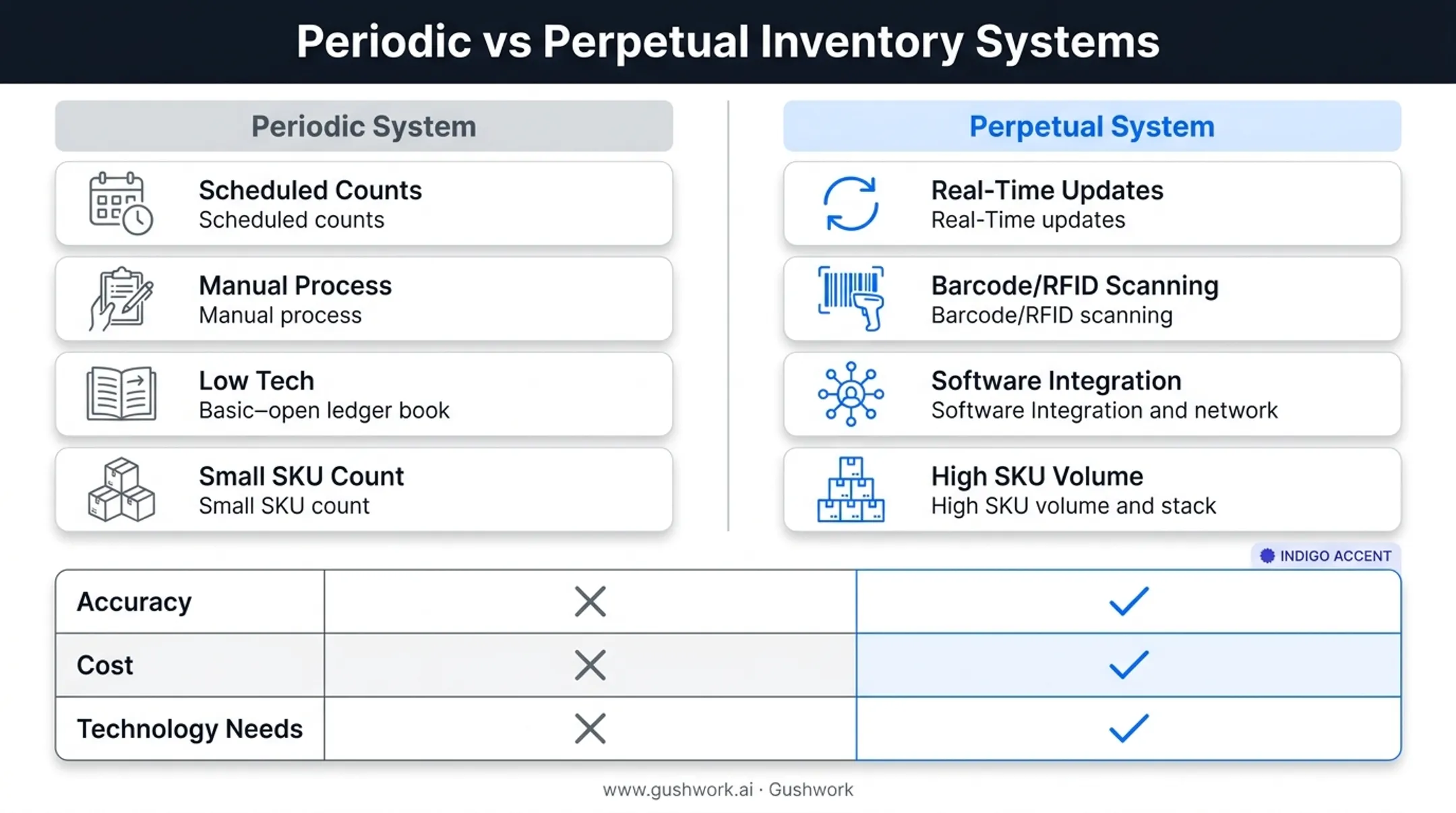 Periodic versus perpetual inventory system comparison chart with key factors