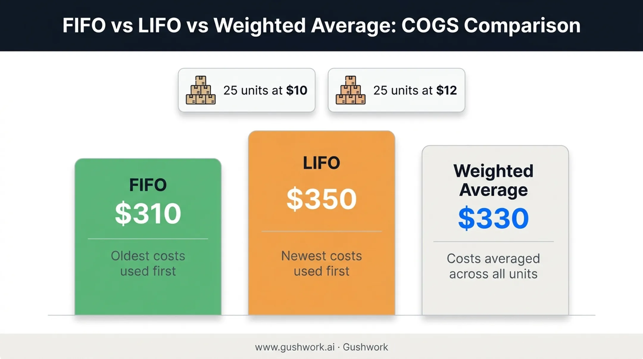 FIFO LIFO weighted average inventory valuation methods COGS comparison