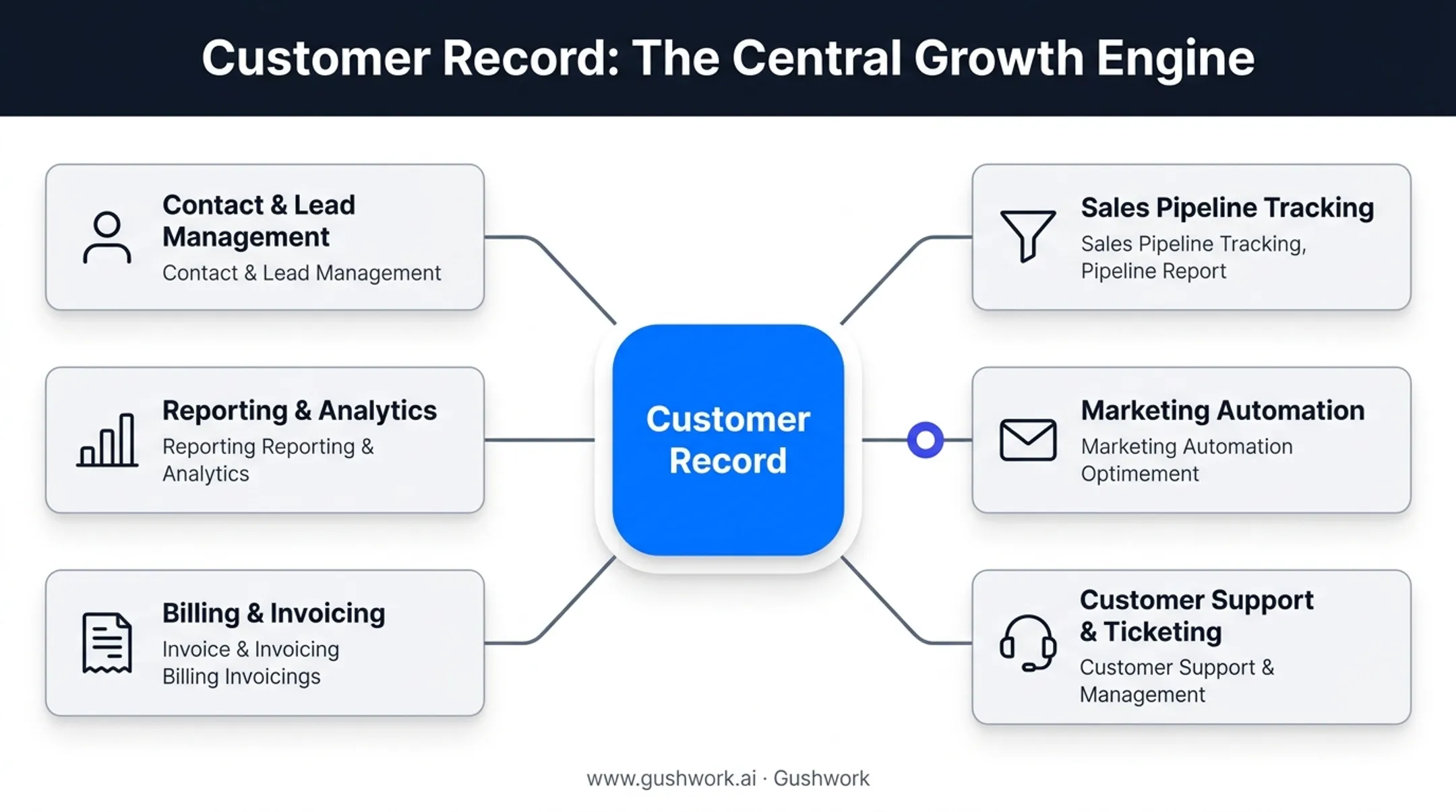 CRM core modules covering customer journey from contact to renewal