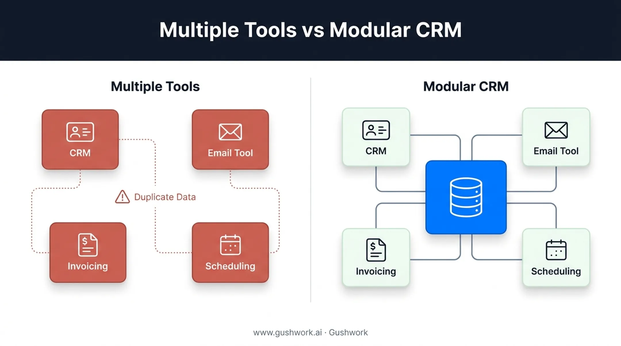 Modular CRM versus multiple disconnected tools data flow comparison