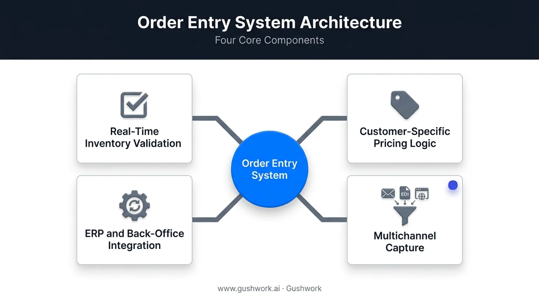Four core components of a modern order entry system diagram
