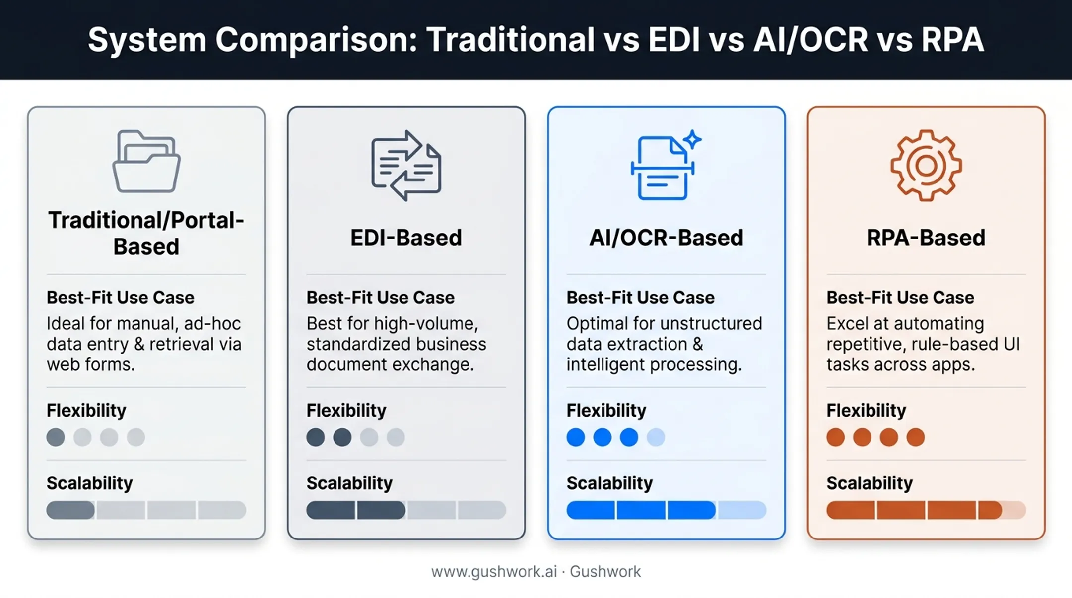 Comparison chart of four order entry system types by use case and scalability