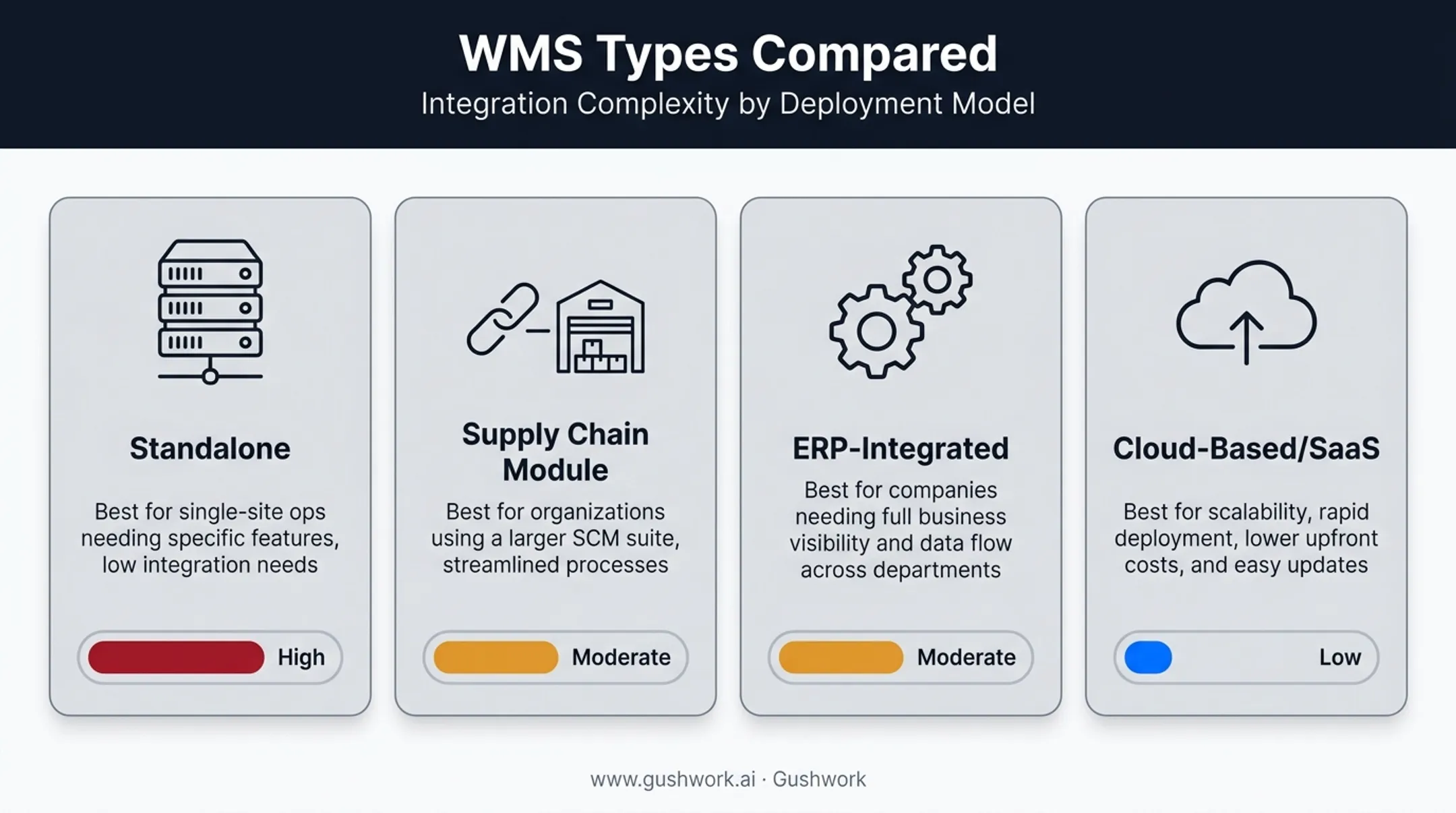 Four WMS architecture types ranked by integration complexity level