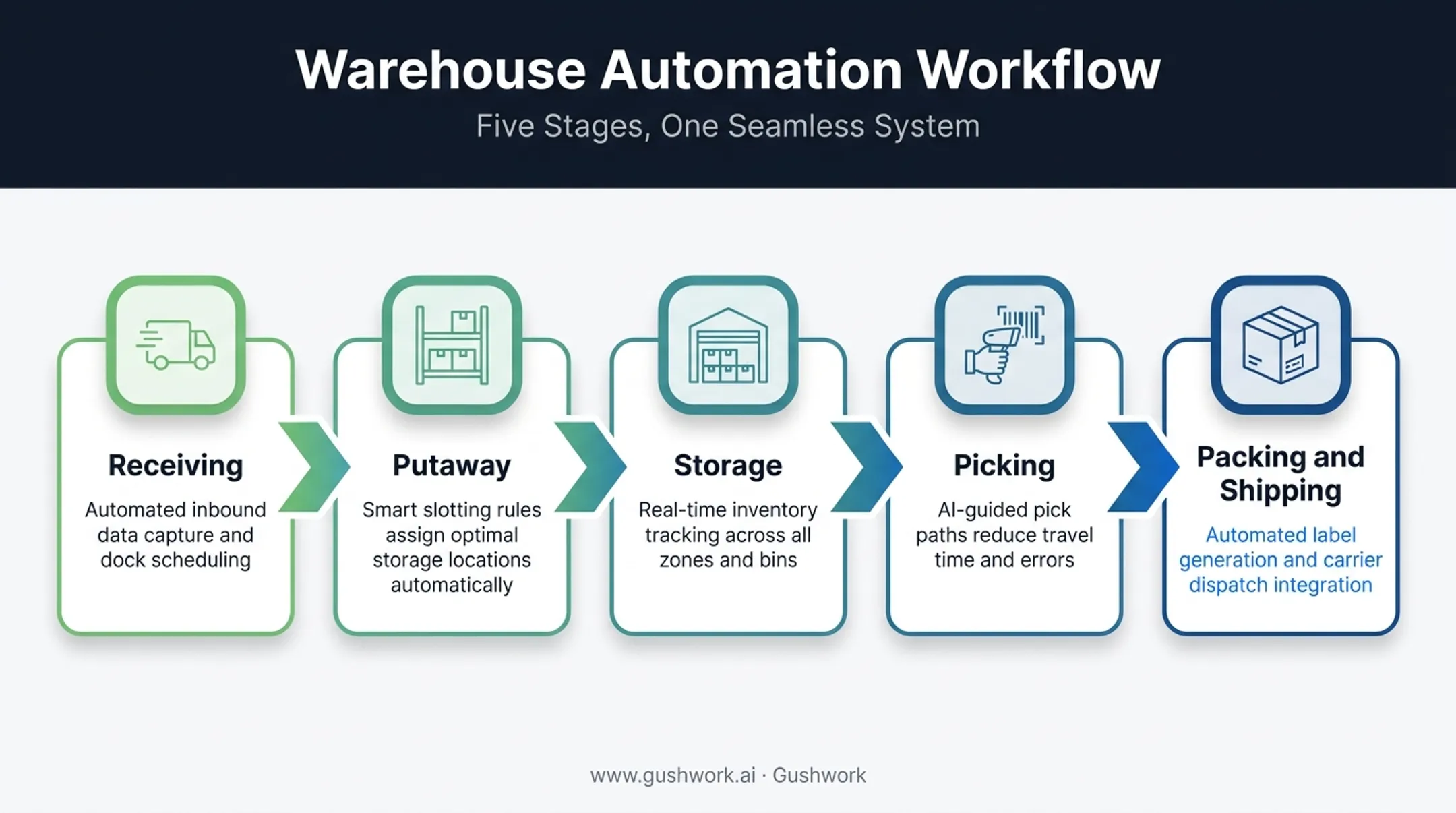 Five core warehouse processes from receiving to shipping workflow