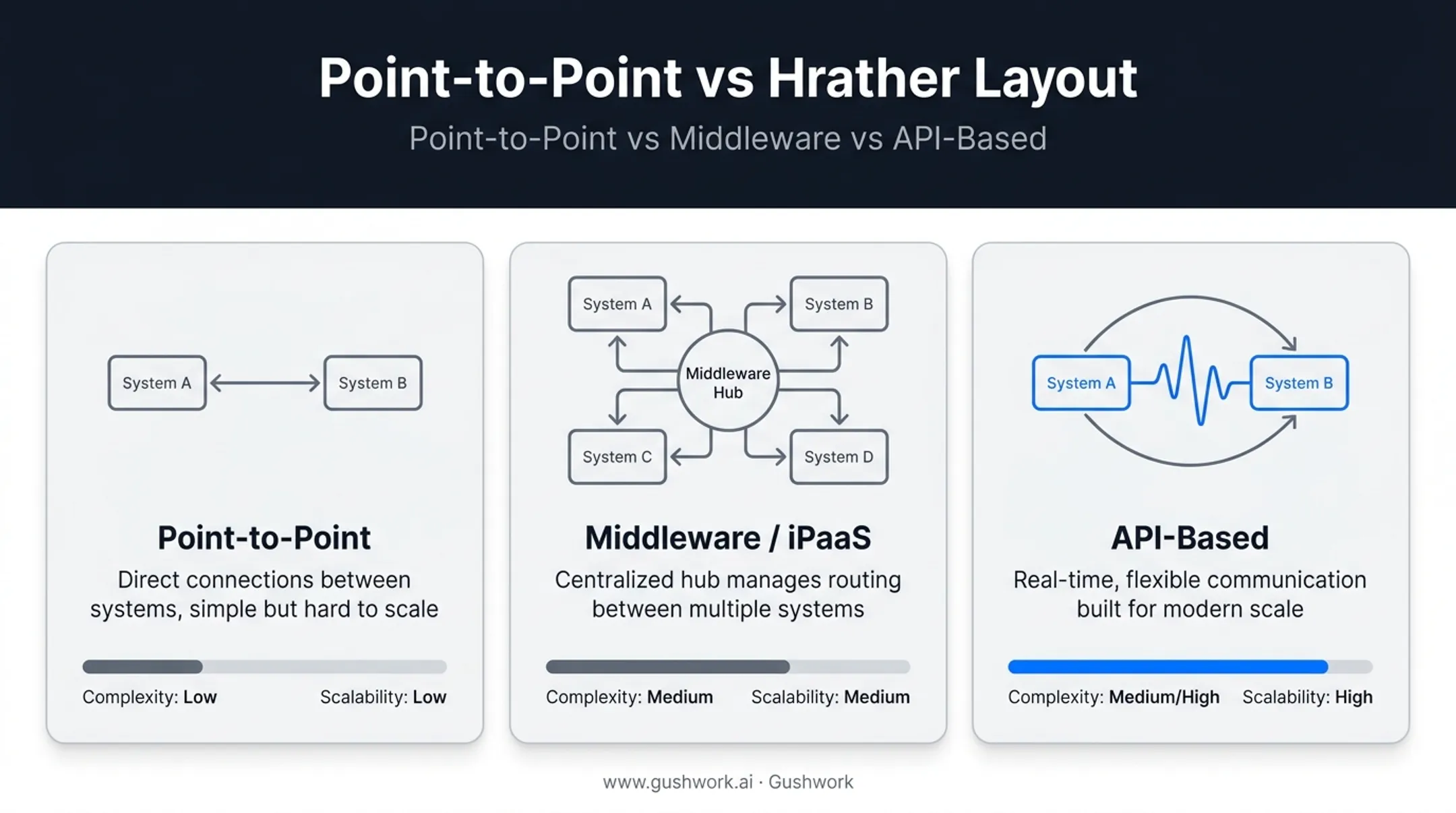 Three warehouse integration methods point-to-point middleware and API comparison