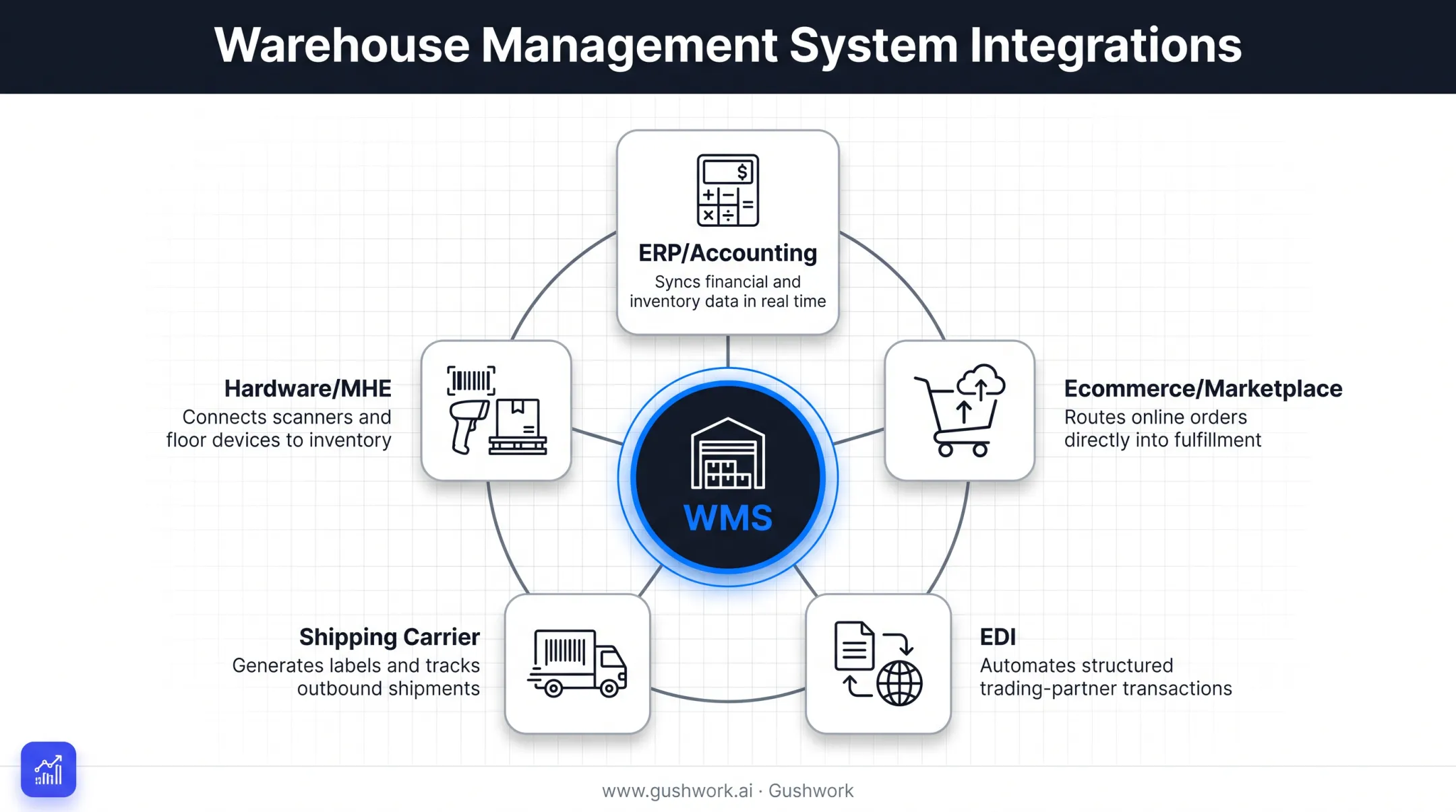 Five warehouse integration types matched to business workflow needs
