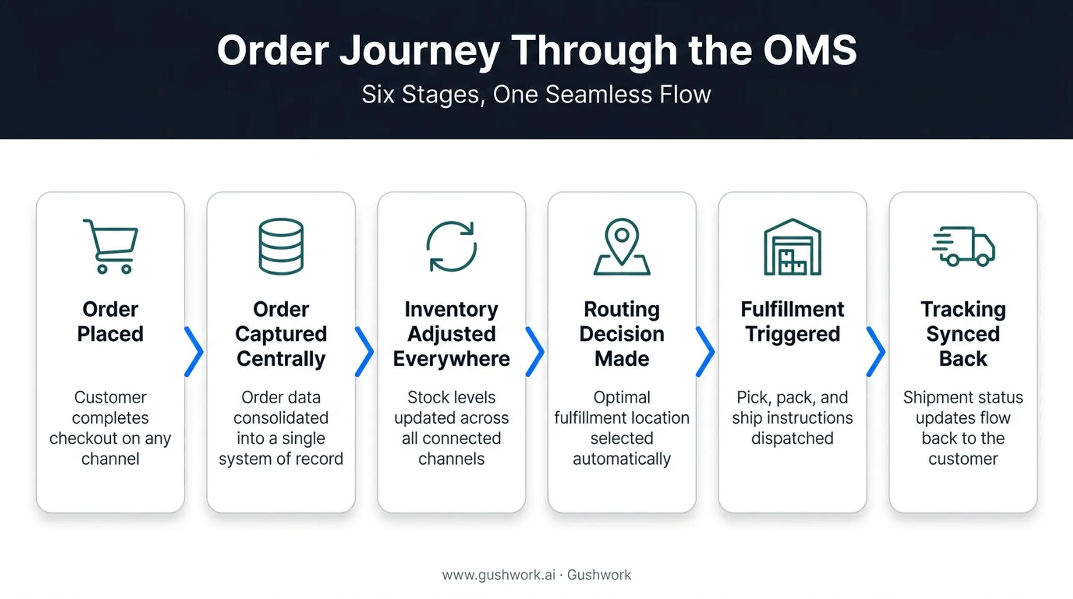 6-step order lifecycle flow inside multichannel order management system