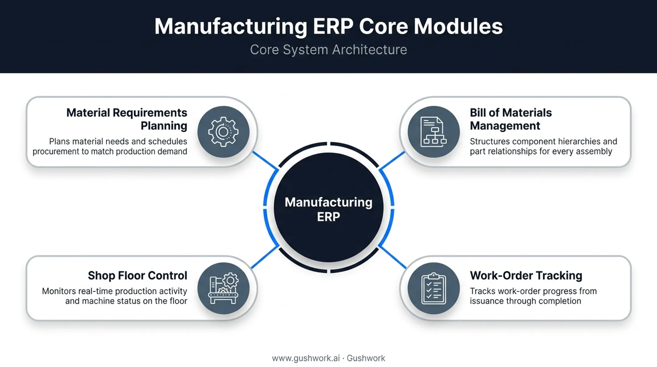 Manufacturing ERP modules connecting MRP BOM shop floor and inventory