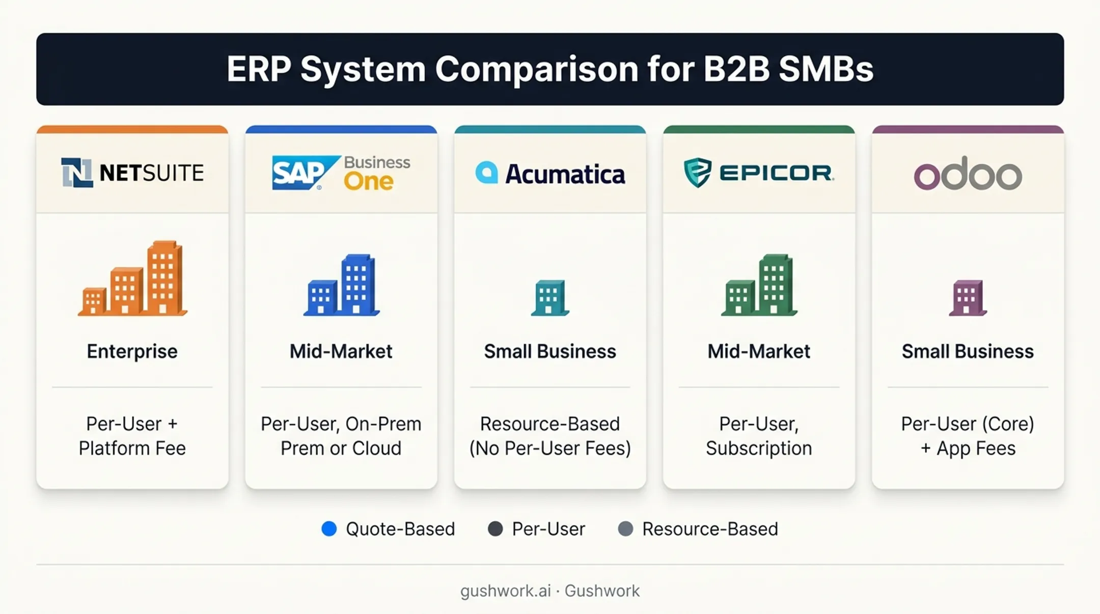 Comparison chart of top manufacturing ERP systems by fit and pricing