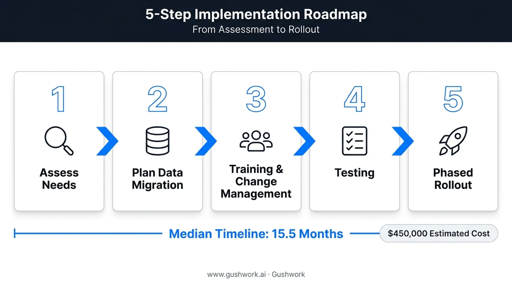 Five-step manufacturing ERP implementation timeline and process flow