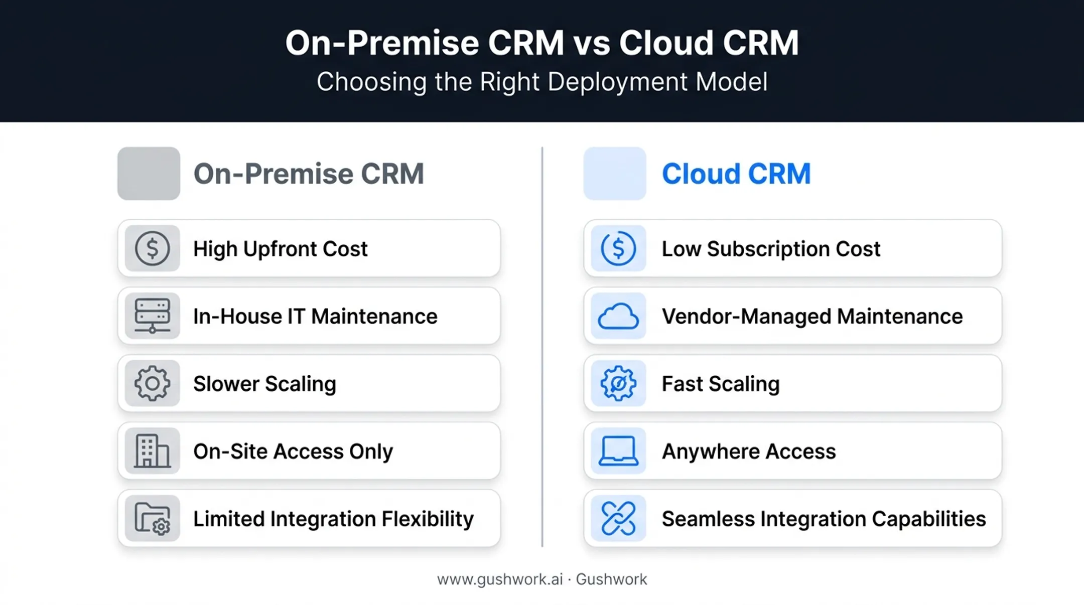 On-premise versus cloud CRM cost and control comparison chart