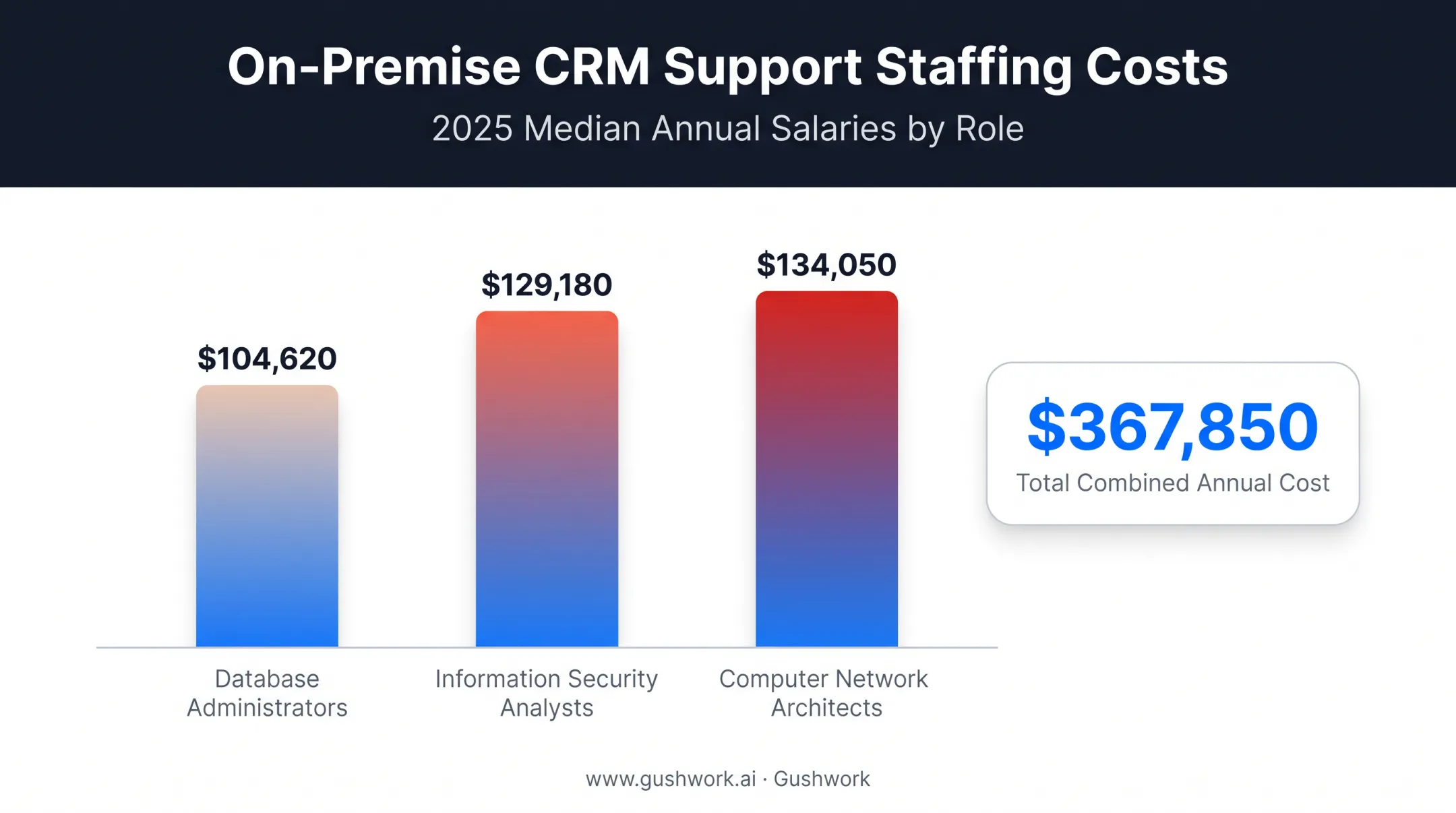 Annual IT staffing costs for on-premise CRM by role breakdown