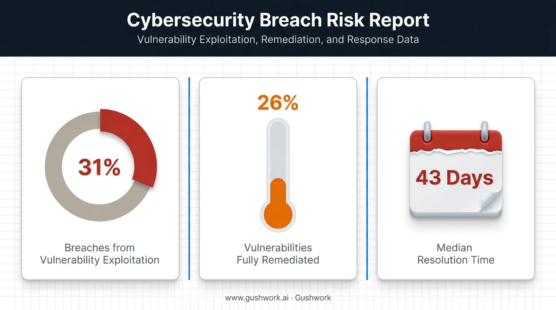 Data breach vulnerability exploitation statistics from 2026 security report