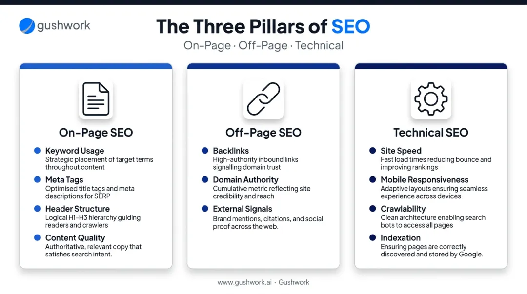 Three pillars of SEO on-page off-page and technical comparison infographic