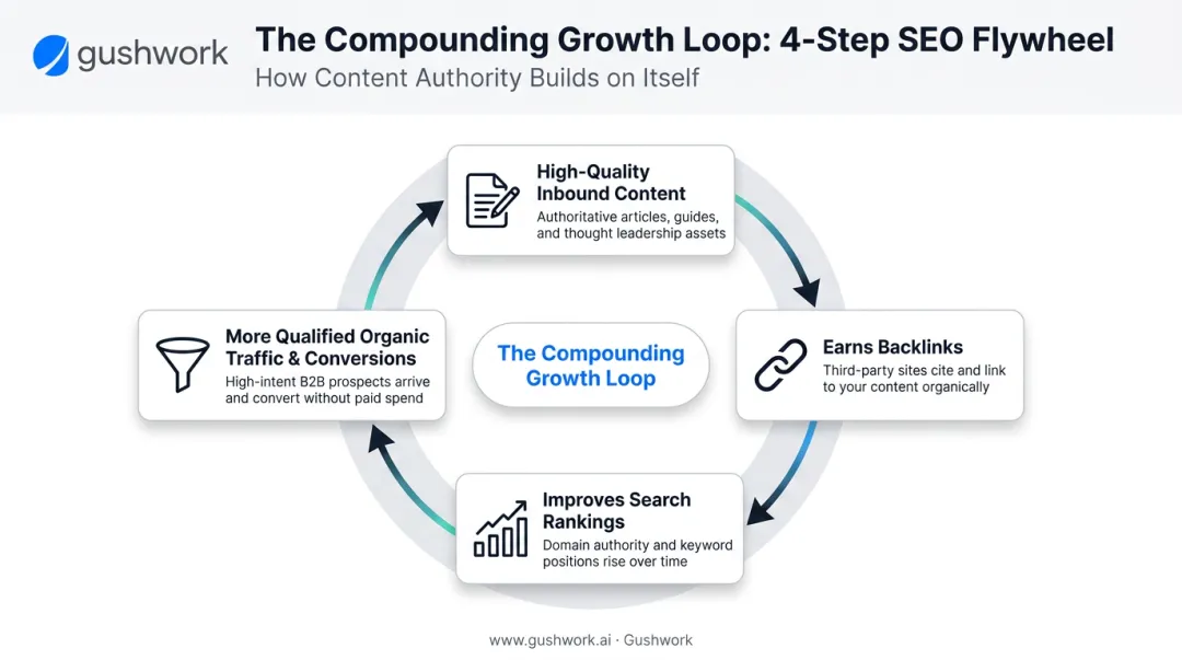 SEO and inbound marketing self-reinforcing growth loop four-step cycle diagram