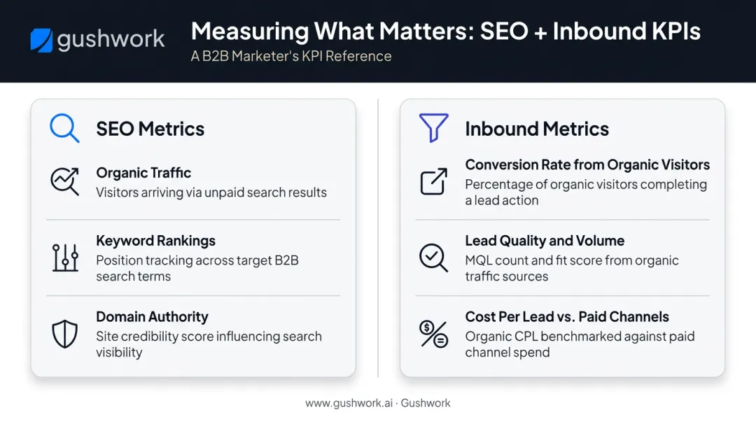 Integrated SEO and inbound marketing metrics dashboard comparison table infographic
