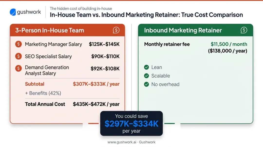 In-house marketing team versus agency retainer annual cost comparison breakdown infographic