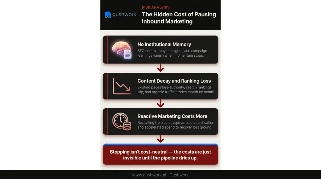 Three hidden costs of stopping inbound marketing campaigns for B2B SMBs