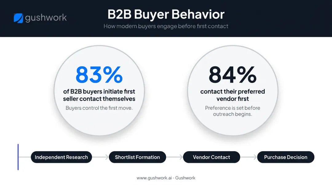 B2B buyer research statistics showing 83 percent self-directed purchase journey infographic