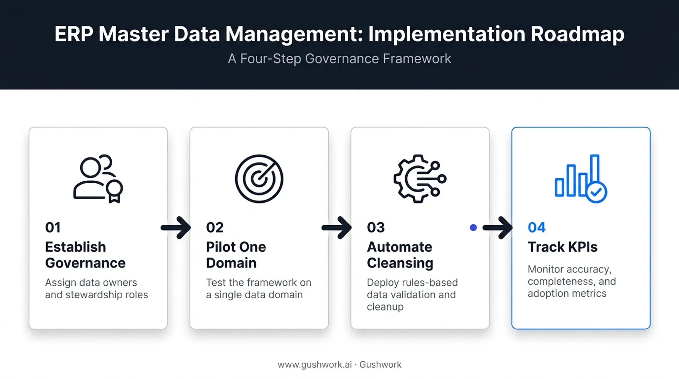 Four-step MDM implementation best practices from governance to KPI tracking