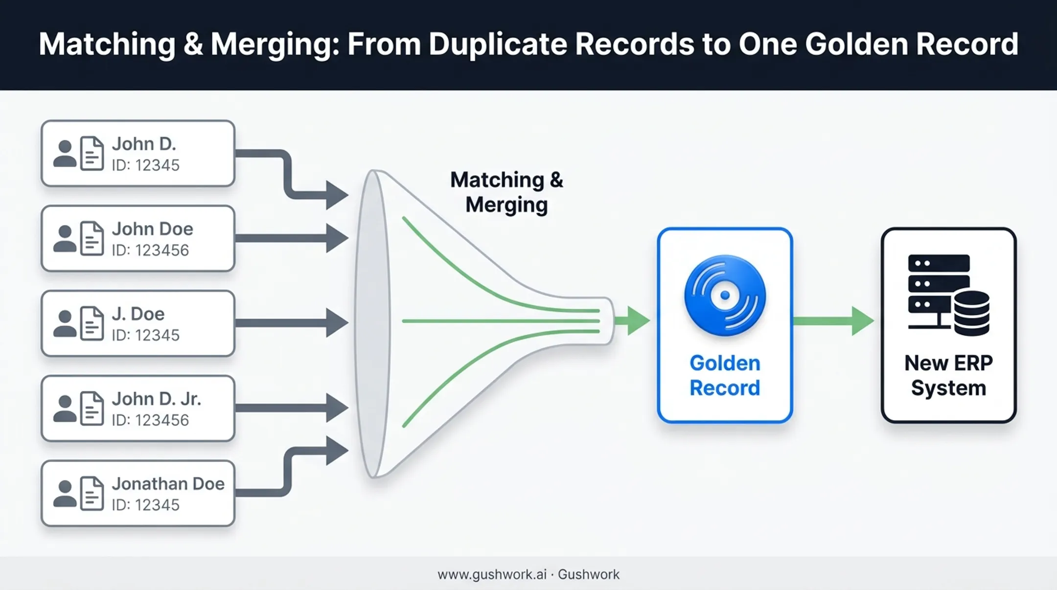 Golden record creation process merging duplicate customer data during ERP migration