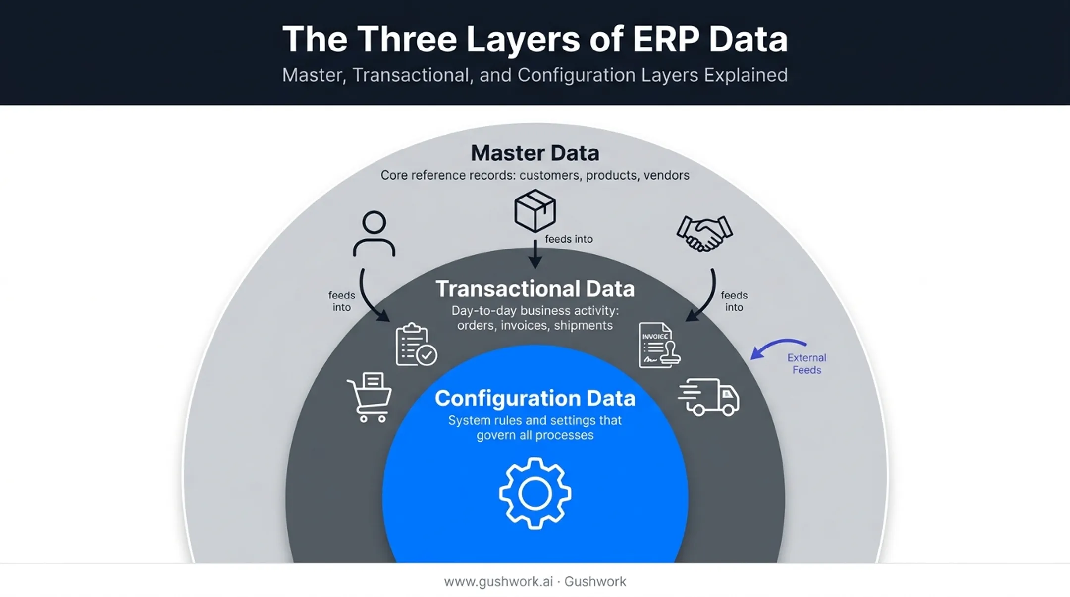 Three ERP data layers showing master transactional and configuration data