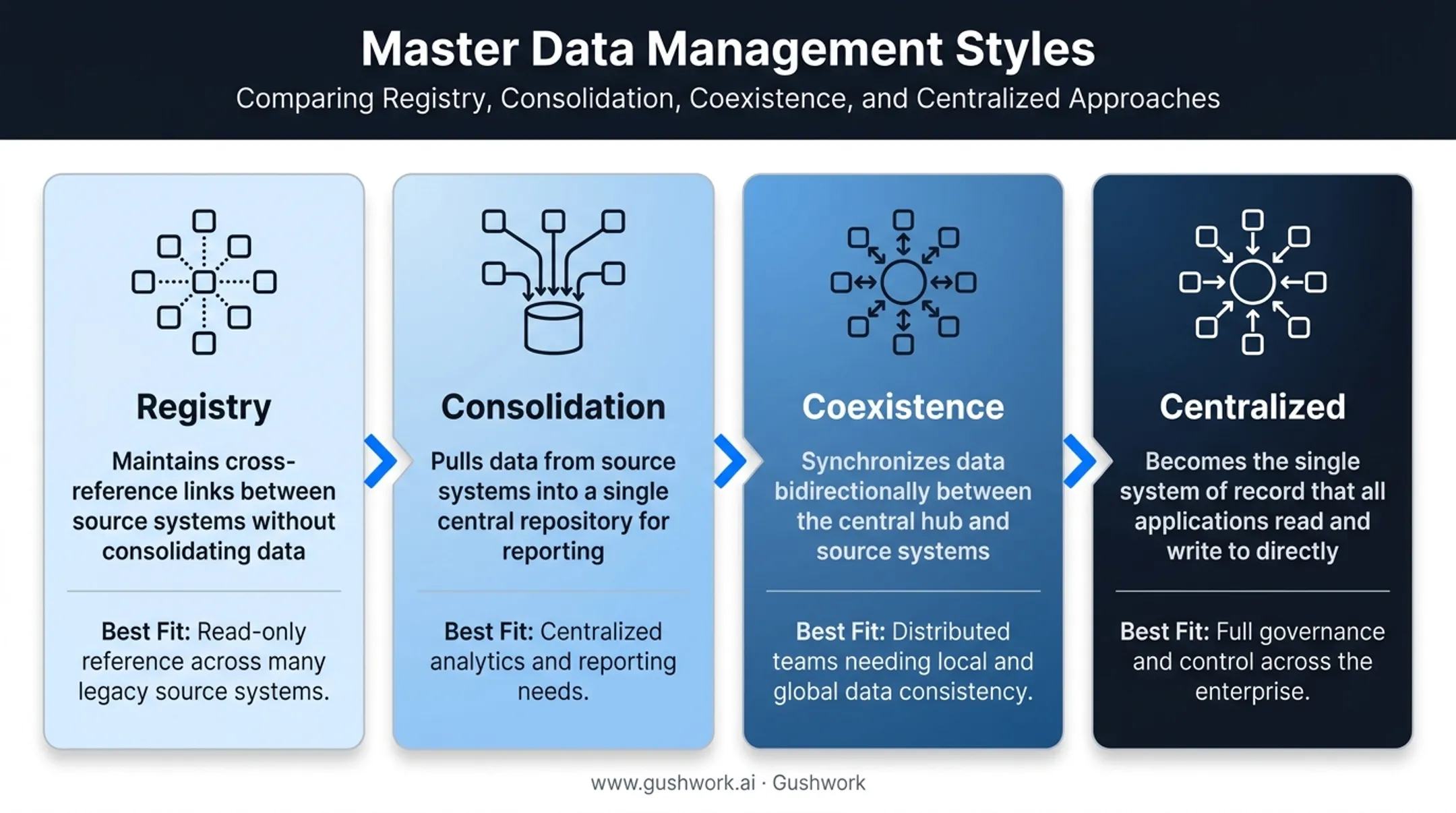 Four MDM implementation styles comparison chart from registry to centralized