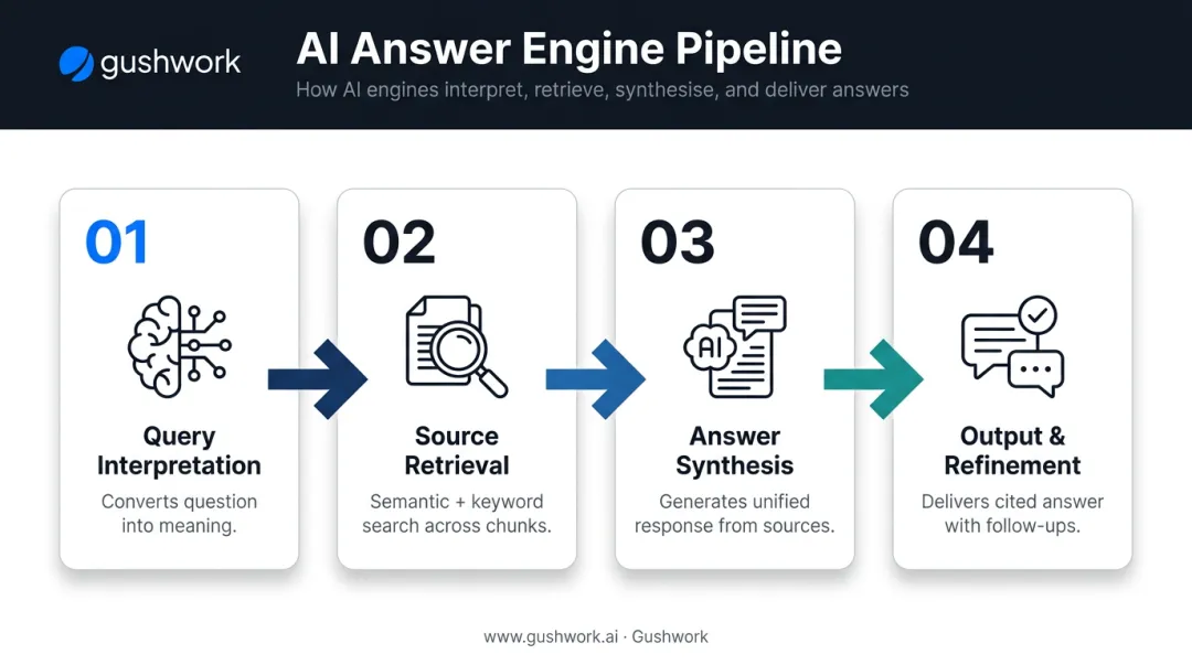 4-stage AI answer engine pipeline from query interpretation to output delivery