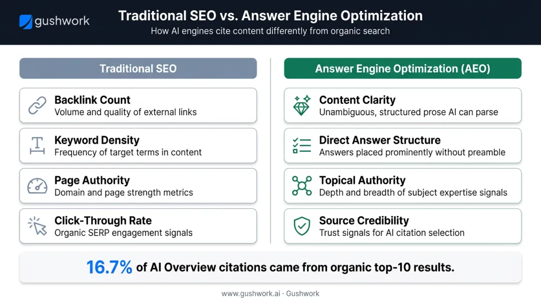 Traditional SEO ranking signals versus AI answer engine citation factors side-by-side comparison