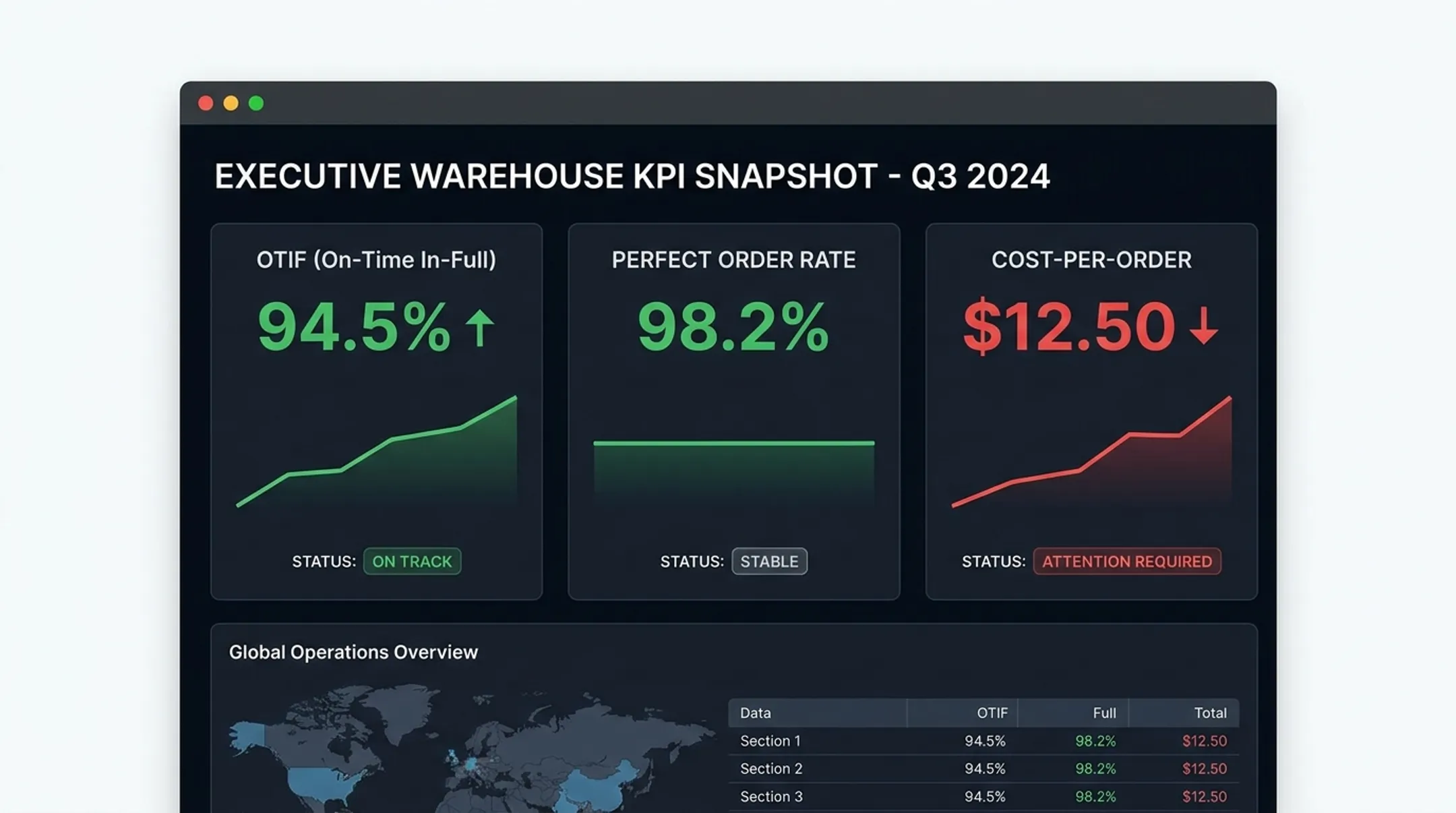 Warehouse executive overview dashboard showing OTIF and cost per order