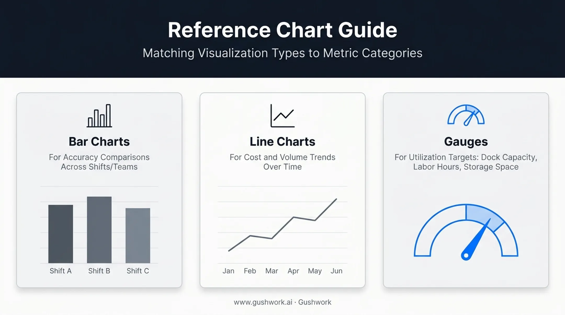 Recommended chart types matched to warehouse KPI metric categories