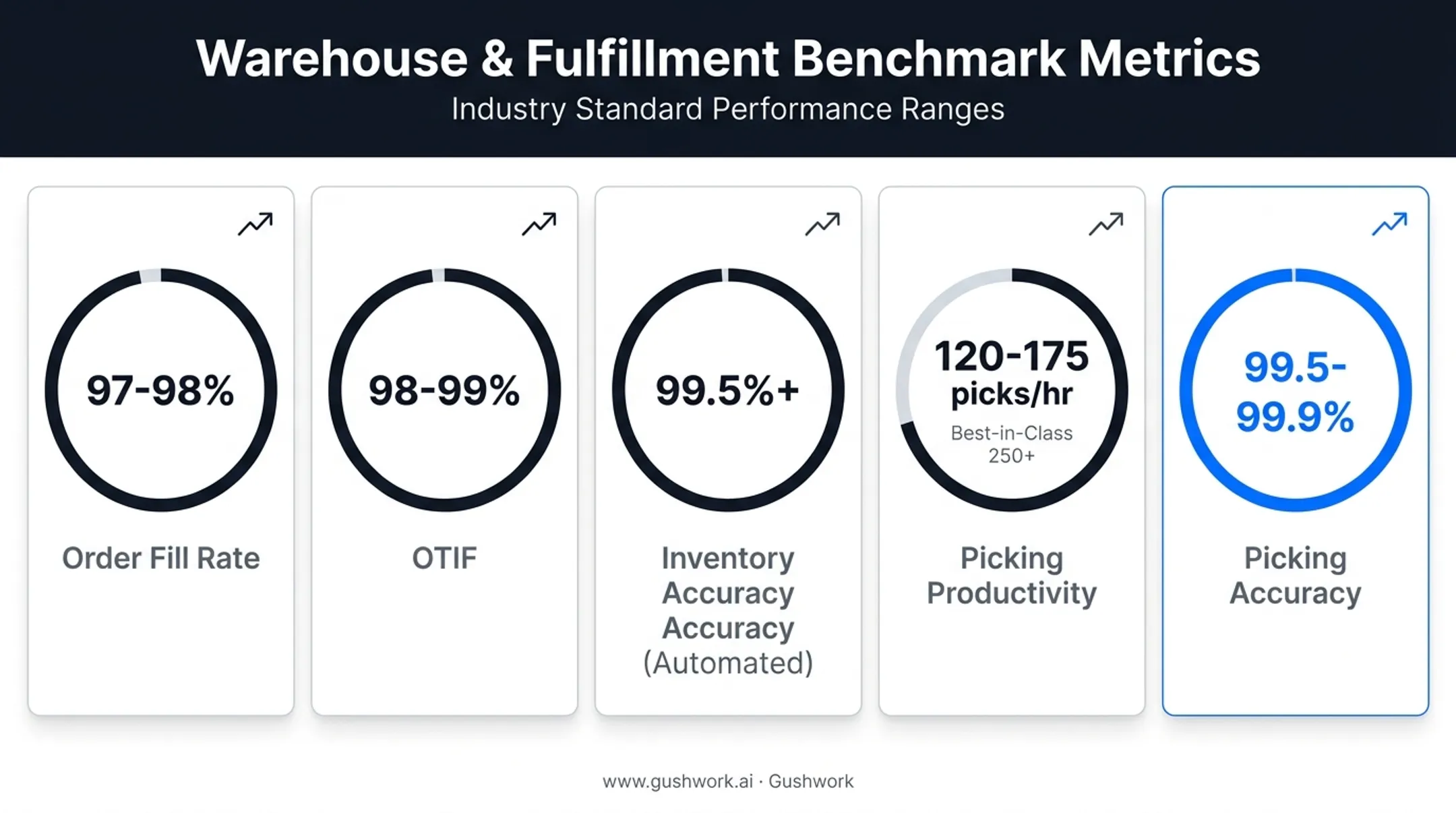 Warehouse benchmark targets for fill rate OTIF accuracy and picking speed