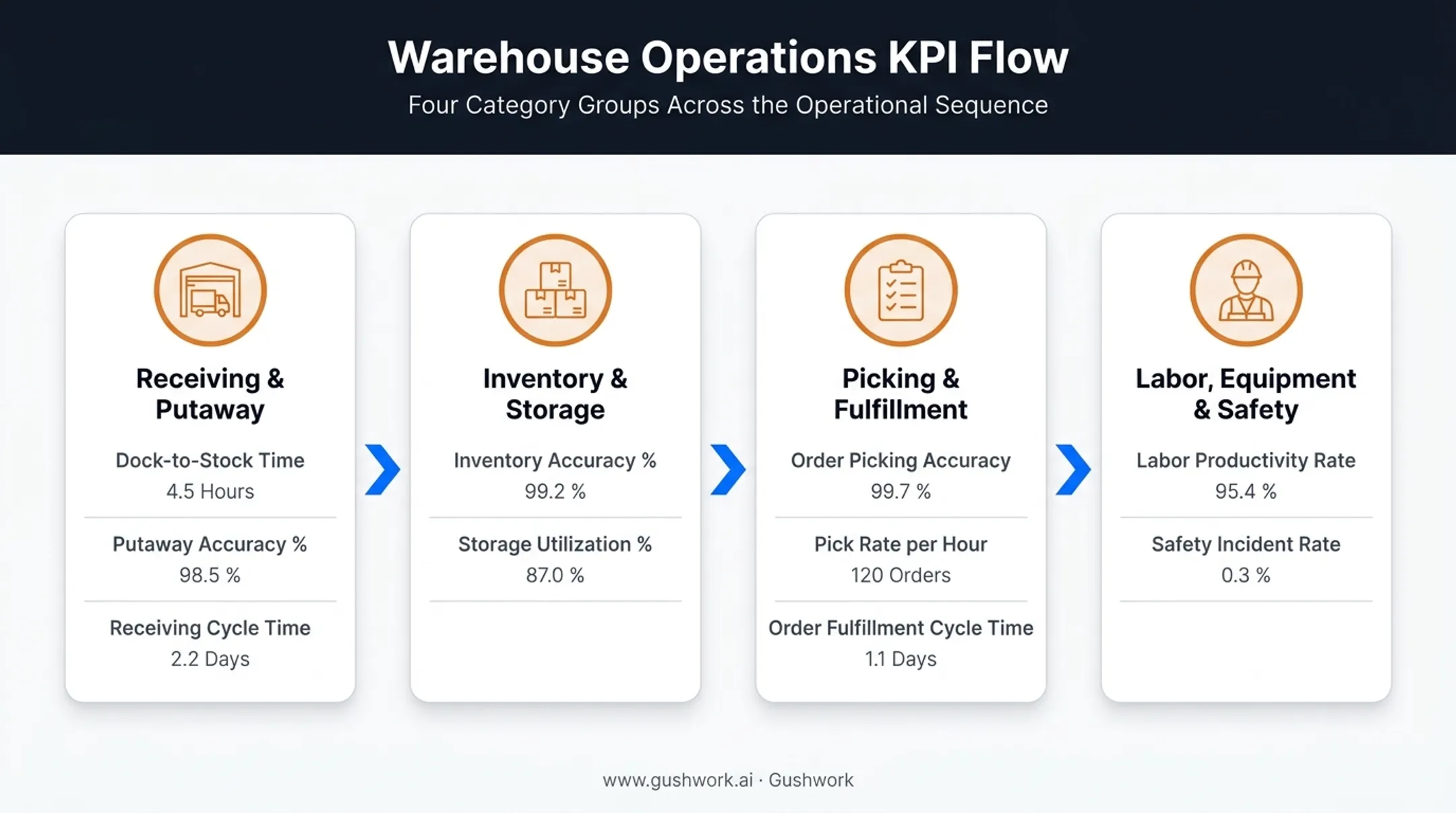 Four core warehouse KPI categories from receiving to labor safety
