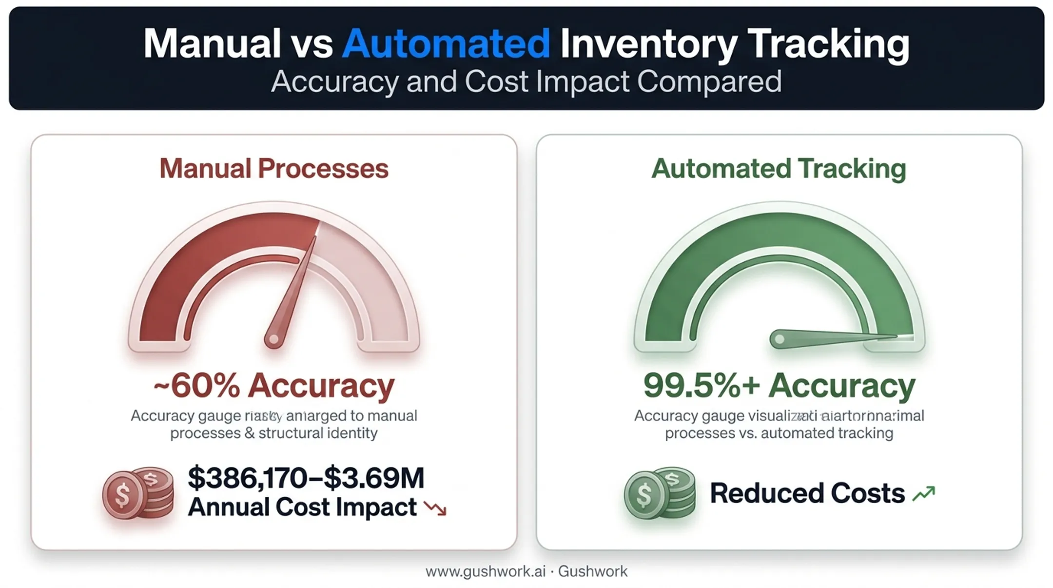 Cost impact of manual versus automated warehouse inventory tracking