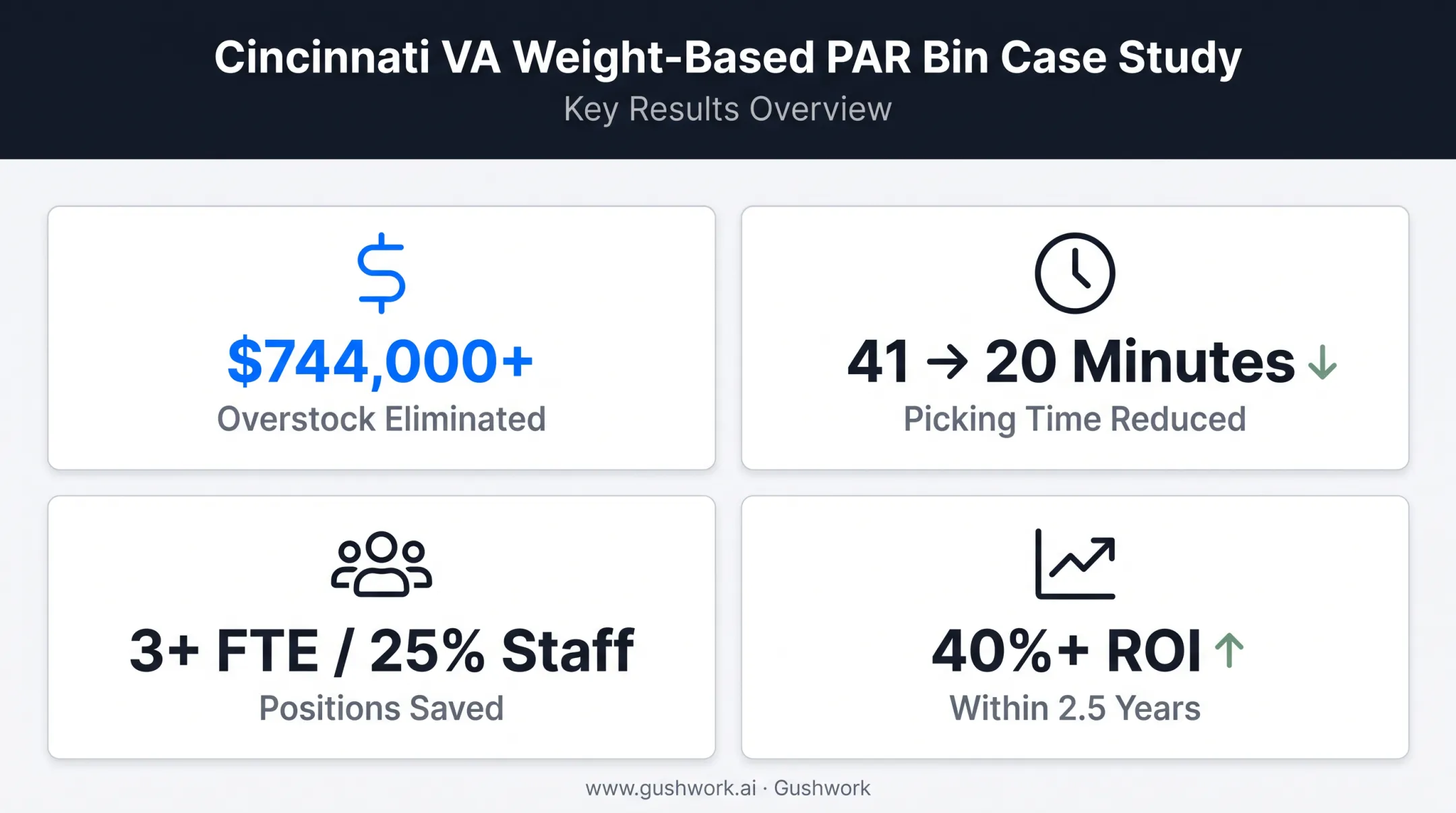 Cincinnati VA case study results showing cost savings and efficiency gains