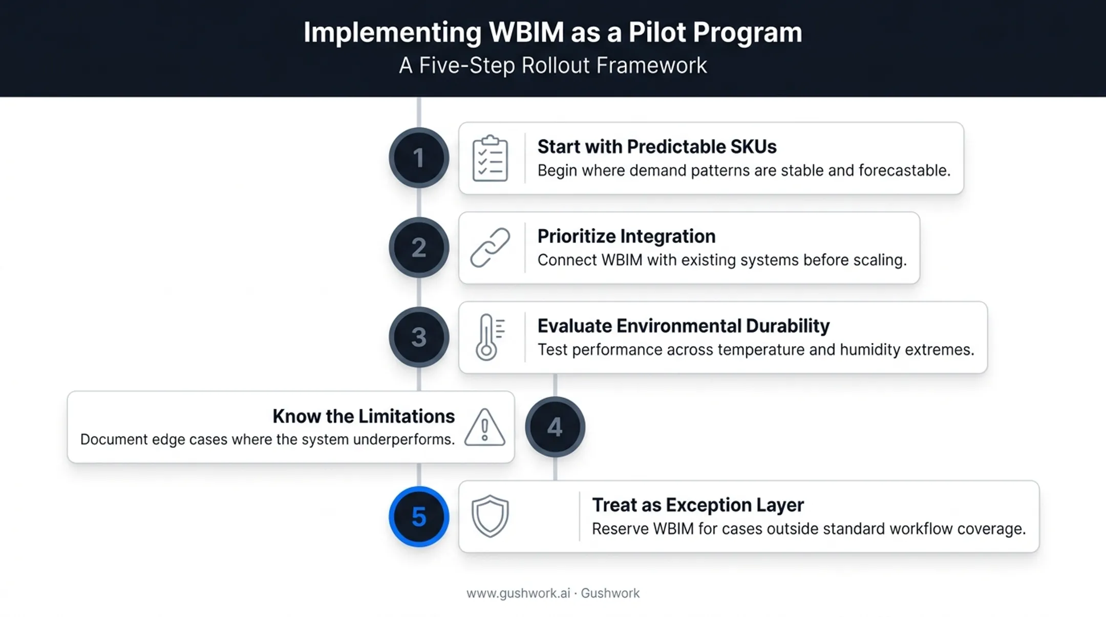 5-step implementation roadmap for rolling out weight-based inventory pilot