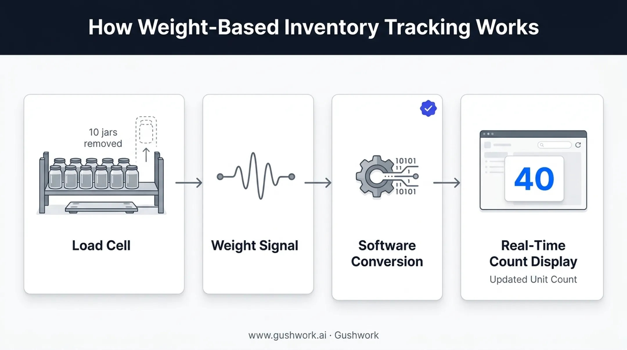 Weight-based inventory system converting weight loss into unit count