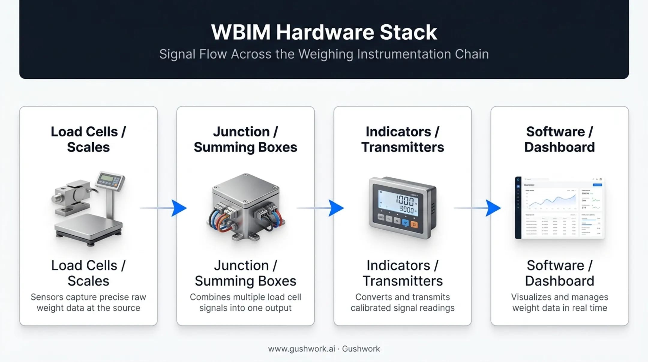 4-step hardware stack diagram for weight-based inventory systems