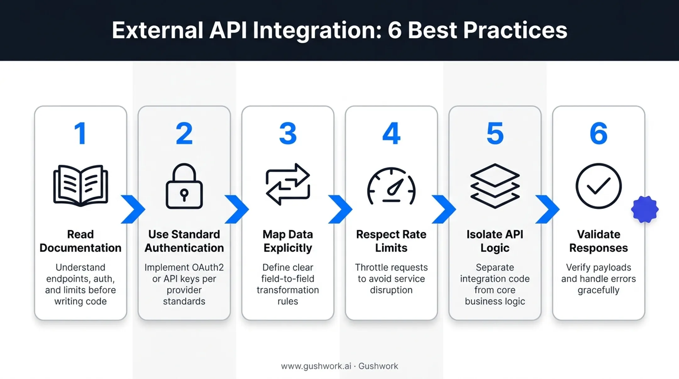 External API integration best practices workflow from documentation to validation