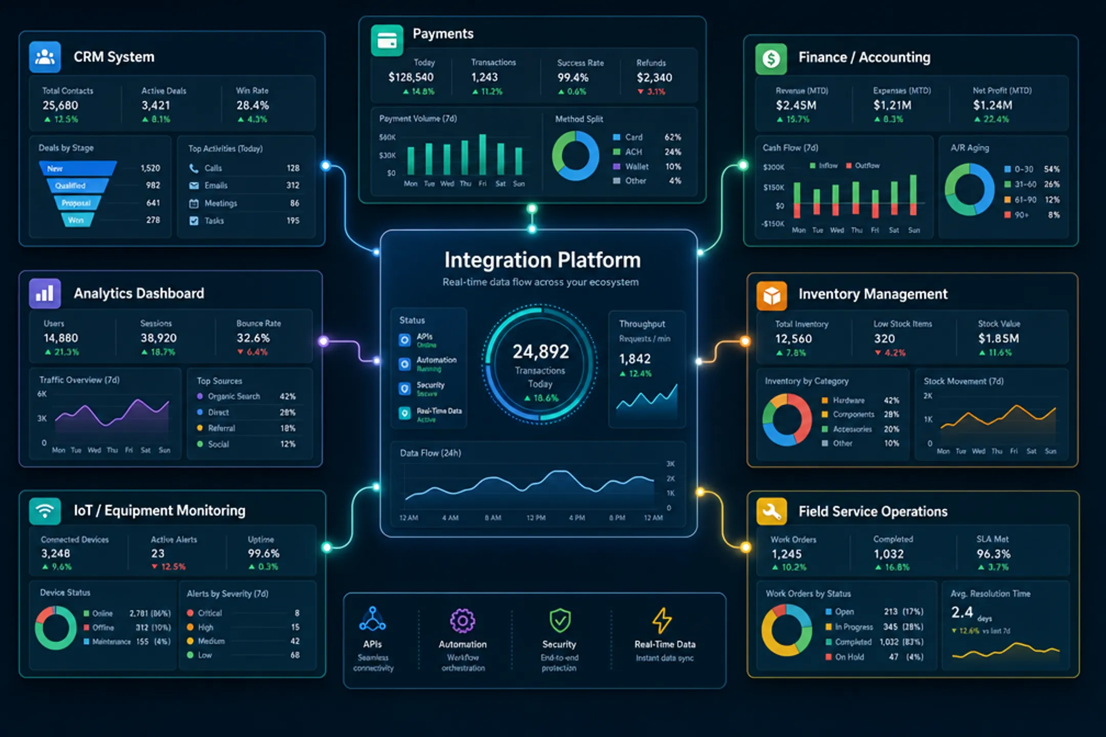Business software dashboard showing integrated CRM payment and inventory systems