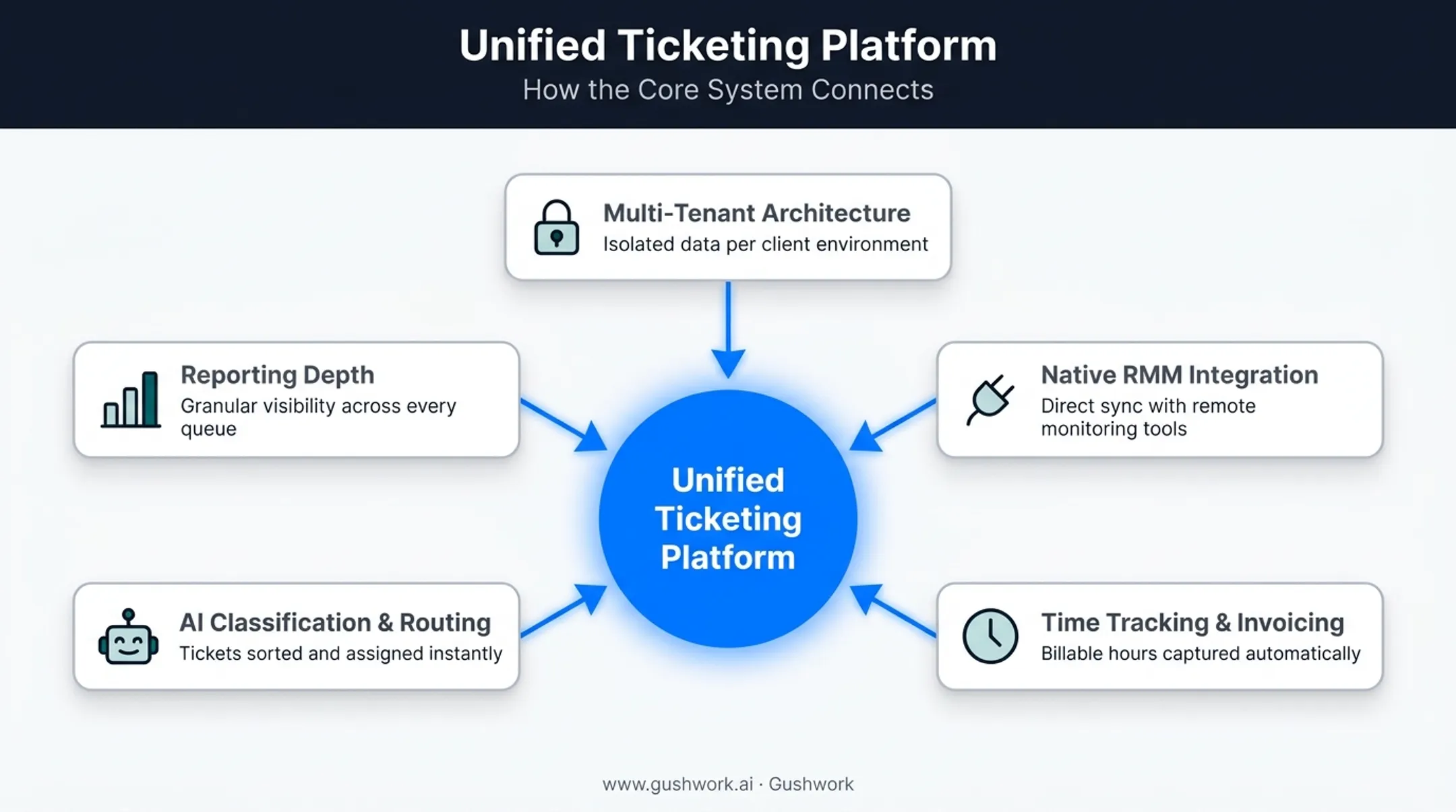 Five must-have MSP ticketing system features connected in unified workflow