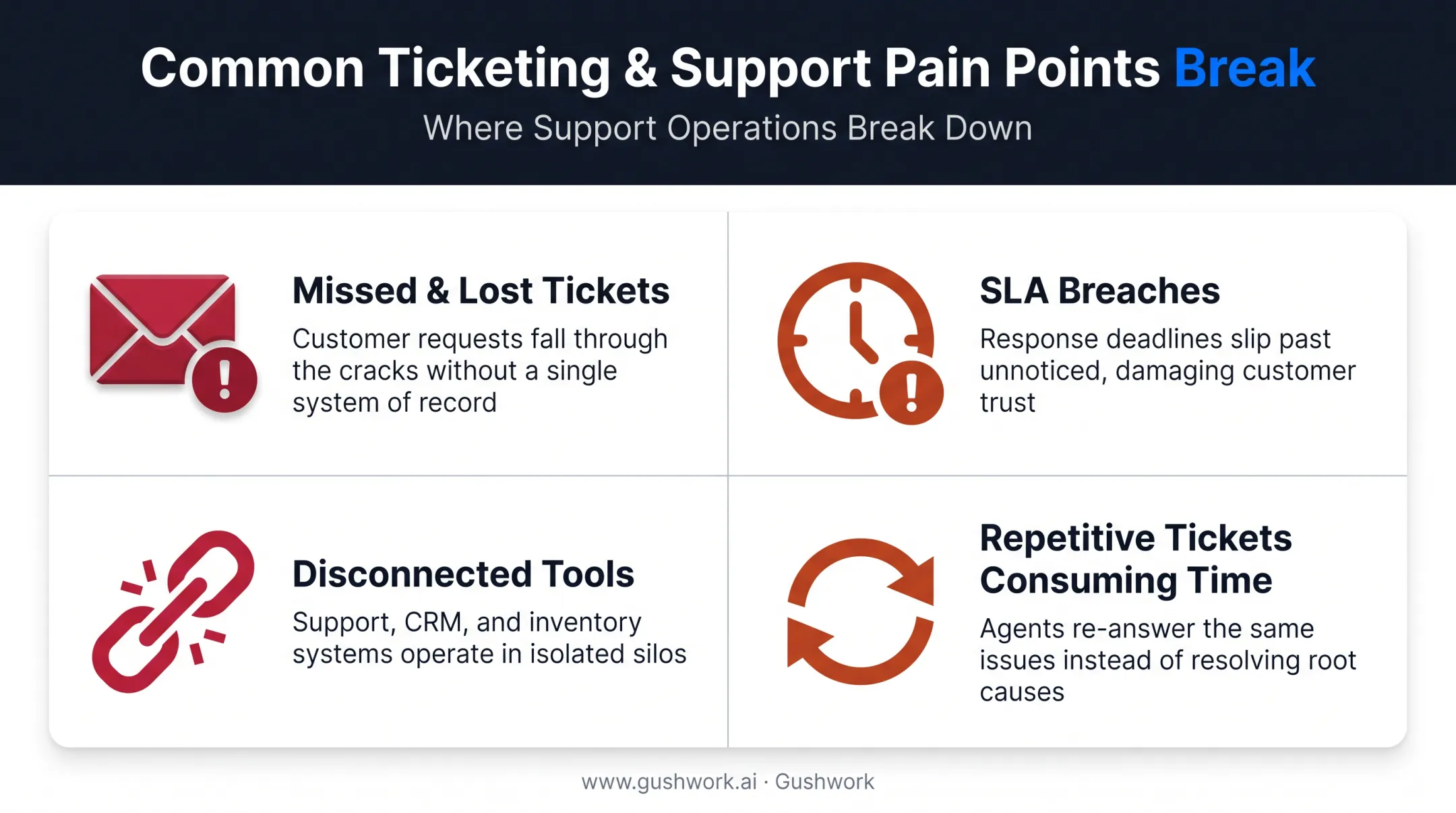 Four common MSP ticketing challenges including SLA breaches and disconnected tools