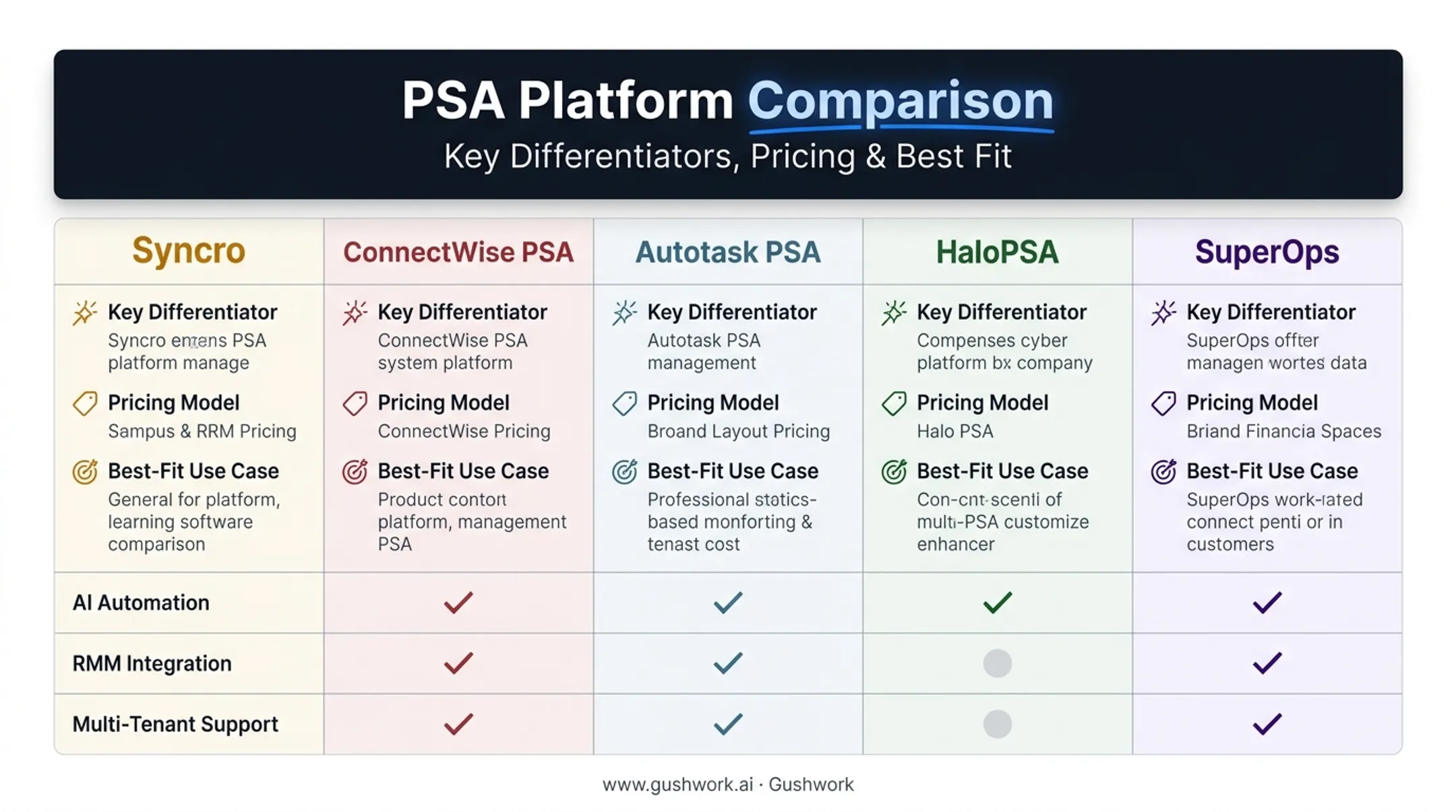 Comparison chart of top five MSP ticketing platforms features and pricing