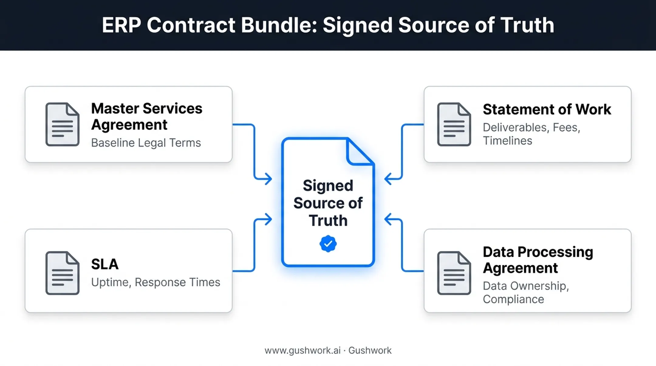 ERP contract bundle showing MSA SOW SLA and DPA documents