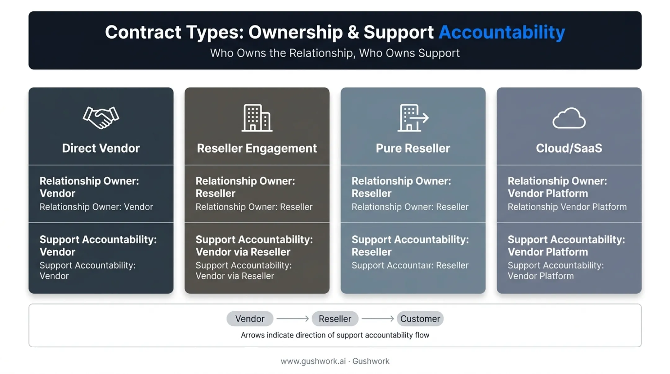 Comparison of ERP vendor reseller and SaaS contract structures