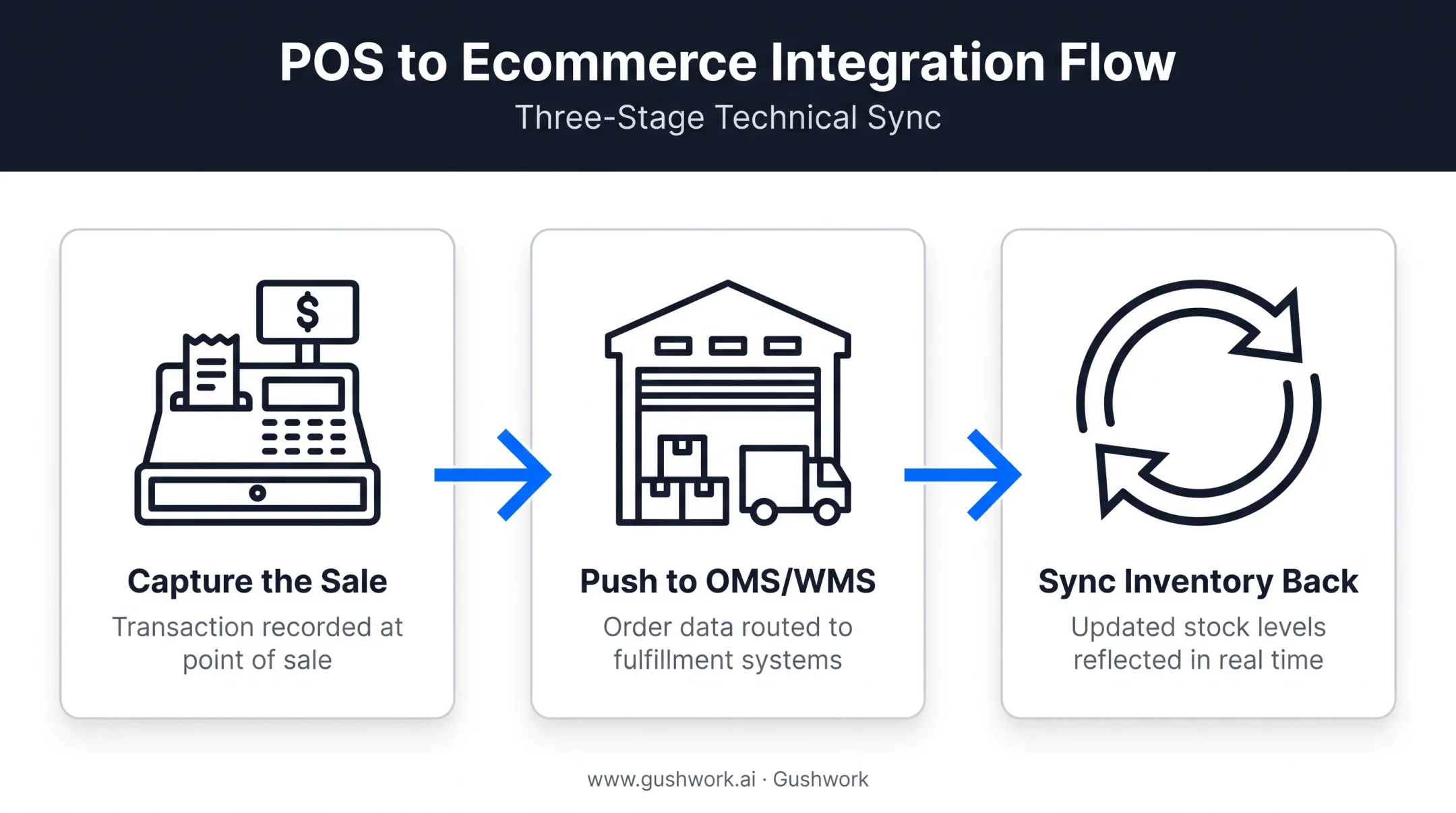 Three-step technical integration flow from sale capture to inventory sync