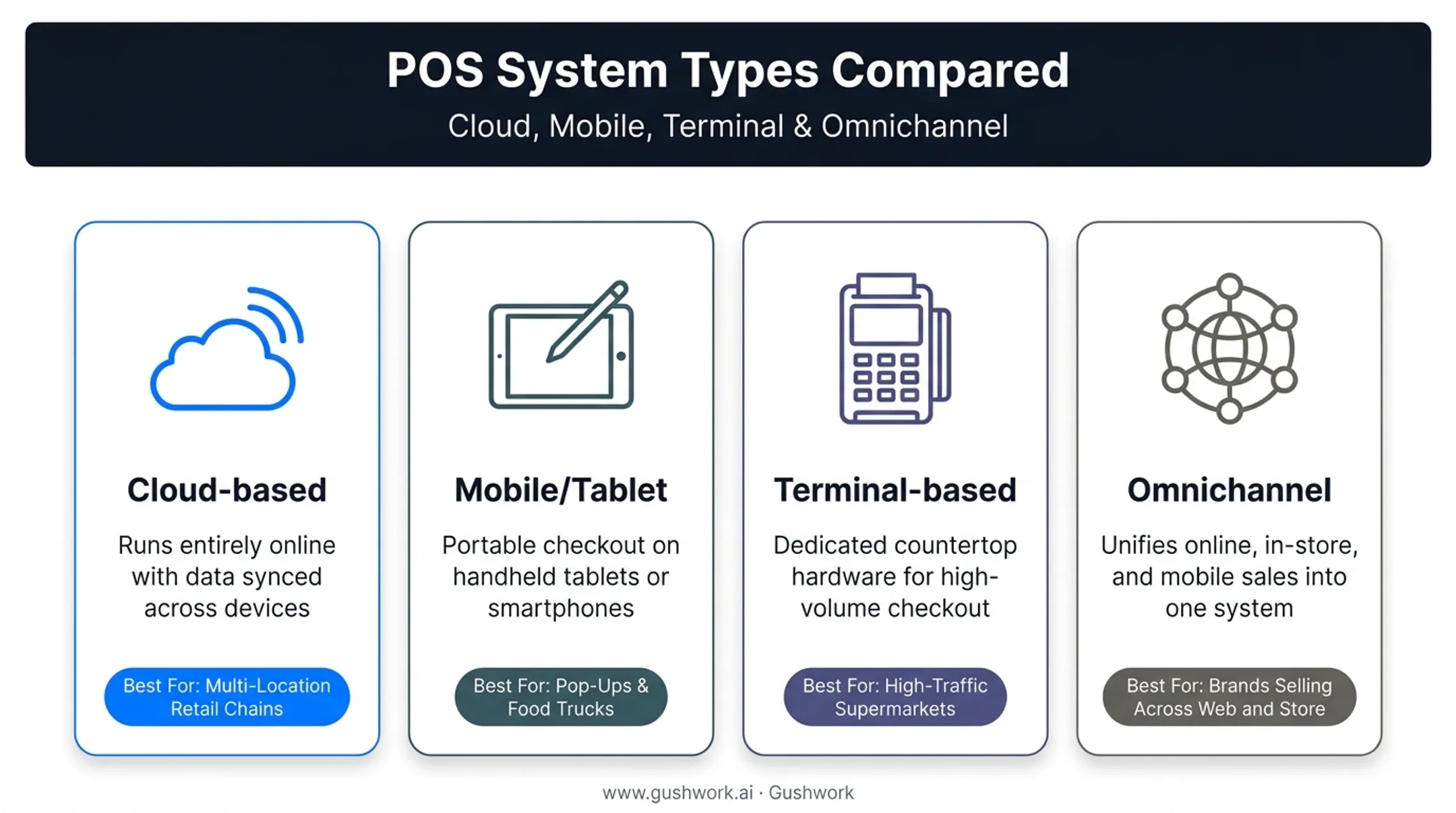 Four main POS system types comparison chart with use cases