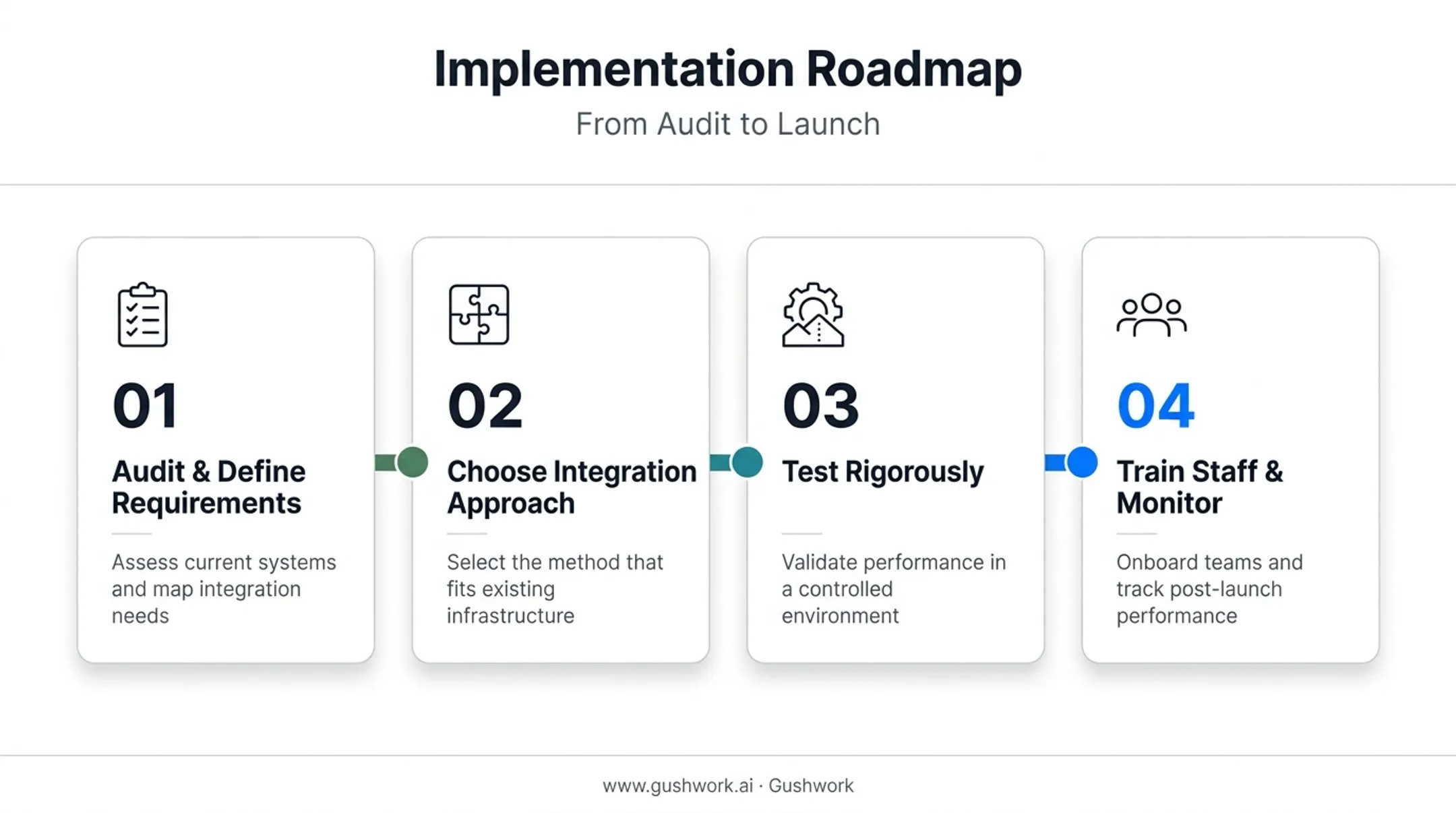 Four-step ecommerce POS implementation roadmap for businesses